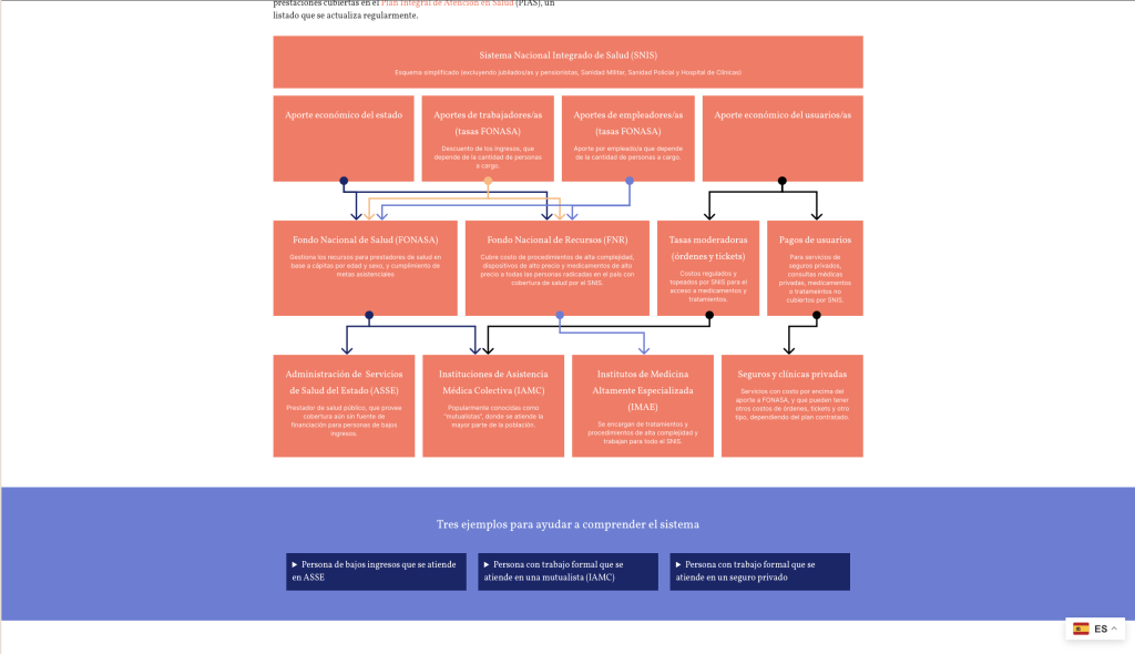 Detalle de seccionémoste salud de cartografíasmigrantes.uy, con esquema del sistema de salud uruguayo