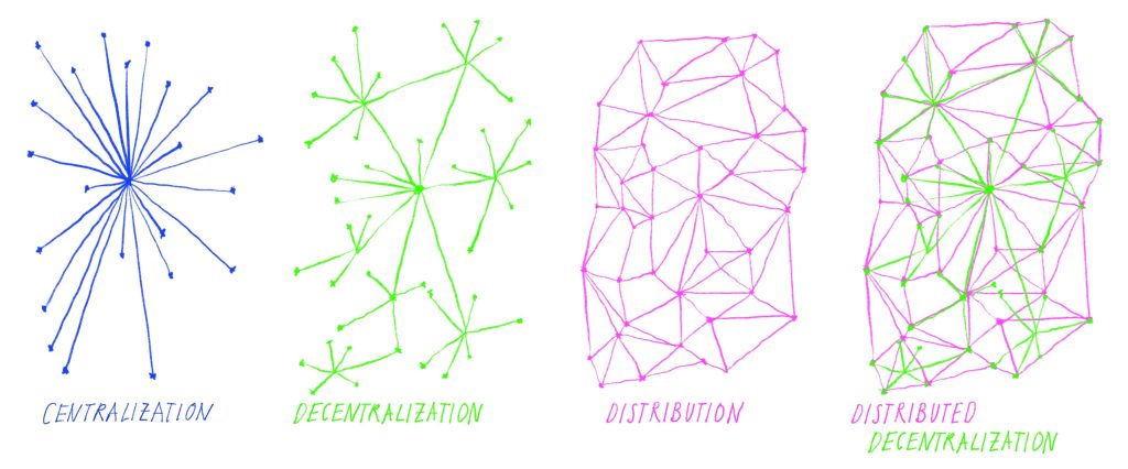 strando una red centralizada (todos los nodos apuntan a uno), descentralizada (conjuntos de nodos interconectados centralizan conexiones), distribuida (nodos se conectan a varios otros nodos, sin centrales) y dentralización distribuida (como la distrinbuida pero con conexiones directas reforzadas a nodos centrales).